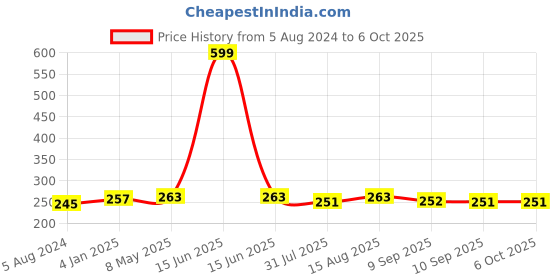 myntra.com DressBerry Cream-Coloured Geometric Printed Medium Coverage Everyday Bra DRM-DIV-67 dressberry Price History Graph from 5 Aug 2024 to 6 Oct 2025