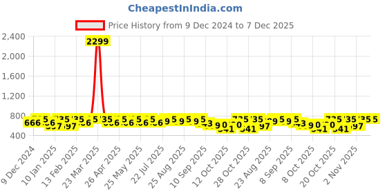 myntra.com DressBerry Cream Coloured Laser Cut Embellished Open Toe Flats dressberry Price History Graph from 9 Dec 2024 to 7 Dec 2025