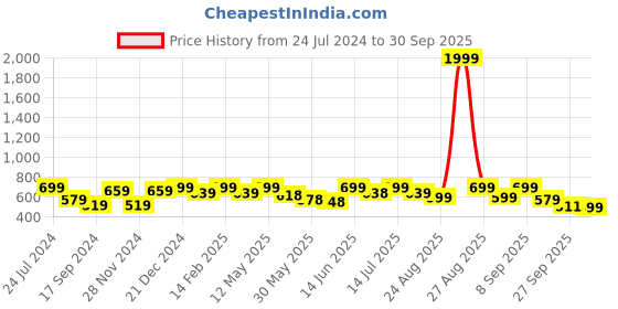 myntra.com DressBerry Cream-Coloured Open Toe Block Heels dressberry Price History Graph from 24 Jul 2024 to 30 Sep 2025