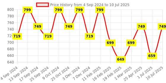myntra.com DressBerry Cream-Coloured Open Toe Block Heels dressberry Price History Graph from 4 Sep 2024 to 10 Jul 2025