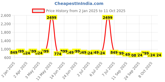 myntra.com DressBerry Cream-Coloured Open Toe Comfort Heels dressberry Price History Graph from 2 Jan 2025 to 11 Oct 2025