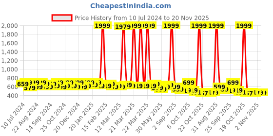 myntra.com DressBerry Cream-Coloured Open Toe Embellished Detail Block Heels dressberry Price History Graph from 10 Jul 2024 to 20 Nov 2025