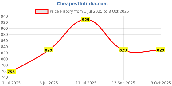 myntra.com DressBerry Cream-Coloured Pointed Toe Textured Kitten Pumps With Bows dressberry Price History Graph from 1 Jul 2025 to 8 Oct 2025