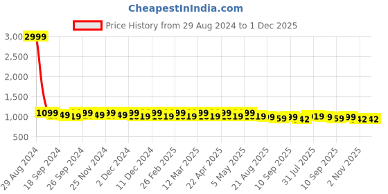 myntra.com DressBerry Cream-Coloured Round Toe Block Heeled Pumps dressberry Price History Graph from 29 Aug 2024 to 30 Nov 2025