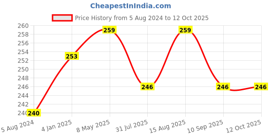 myntra.com DressBerry Cream-Coloured Solid Medium Coverage Everyday Bra DRM-COT-44 dressberry Price History Graph from 5 Aug 2024 to 11 Oct 2025