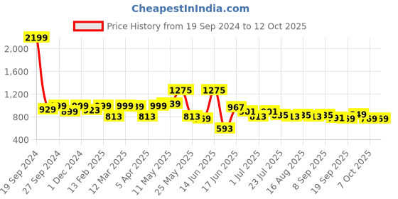 myntra.com DressBerry Cream Coloured Structured Handheld Bag dressberry Price History Graph from 19 Sep 2024 to 11 Oct 2025