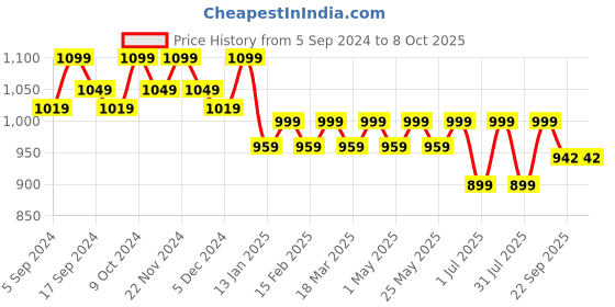myntra.com DressBerry Cream Coloured Textured Block Heeled Pumps dressberry Price History Graph from 5 Sep 2024 to 7 Oct 2025