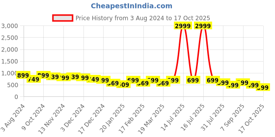 myntra.com DressBerry Cream Coloured Textured Block Heels dressberry Price History Graph from 3 Aug 2024 to 17 Oct 2025