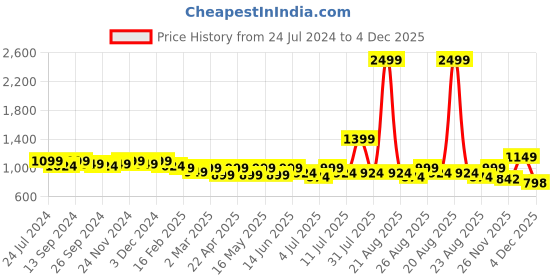 myntra.com DressBerry Cream-Coloured Textured Bow Detail Block Heel Pumps dressberry Price History Graph from 24 Jul 2024 to 4 Dec 2025