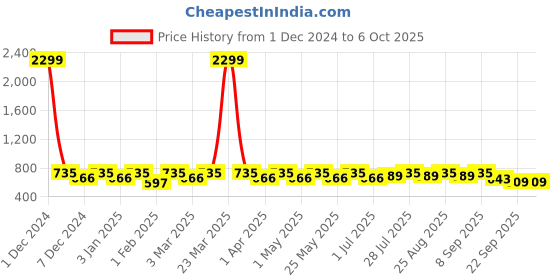 myntra.com DressBerry Cream-Coloured Textured Laser Cuts Open Toe Flats dressberry Price History Graph from 1 Dec 2024 to 5 Oct 2025