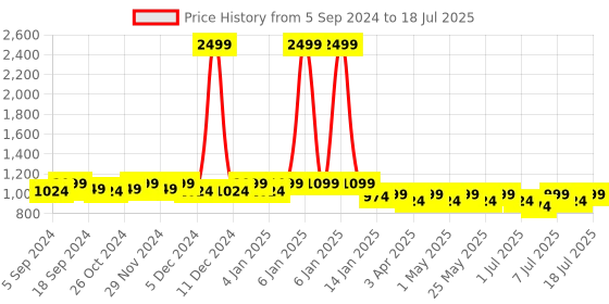 myntra.com DressBerry Cream-Coloured Textured Pointed Toe Block Pumps with Bows dressberry Price History Graph from 5 Sep 2024 to 11 Jul 2025