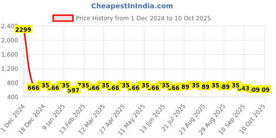 myntra.com DressBerry Cream Embellished Ethnic Open Toe Flats dressberry Price History Graph from 1 Dec 2024 to 9 Oct 2025