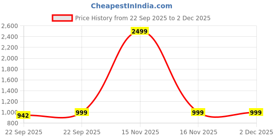 myntra.com DressBerry Cream Square Toe Mary Jane Block Heels dressberry Price History Graph from 22 Sep 2025 to 1 Dec 2025