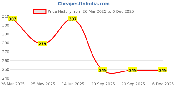 myntra.com DressBerry Crepe Crop Top dressberry Price History Graph from 26 Mar 2025 to 6 Dec 2025