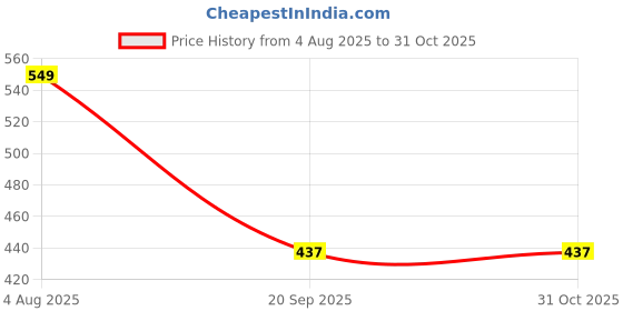 myntra.com DressBerry Crepe Shirt Style Crop Top dressberry Price History Graph from 4 Aug 2025 to 30 Oct 2025