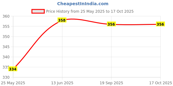 myntra.com DressBerry Crepe Top dressberry Price History Graph from 25 May 2025 to 16 Oct 2025