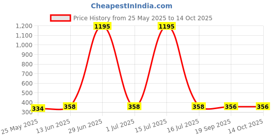 myntra.com DressBerry Crepe Top dressberry Price History Graph from 25 May 2025 to 14 Oct 2025