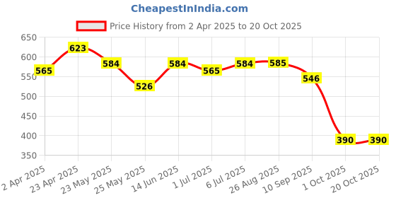 myntra.com DressBerry Crepe Top dressberry Price History Graph from 2 Apr 2025 to 19 Oct 2025