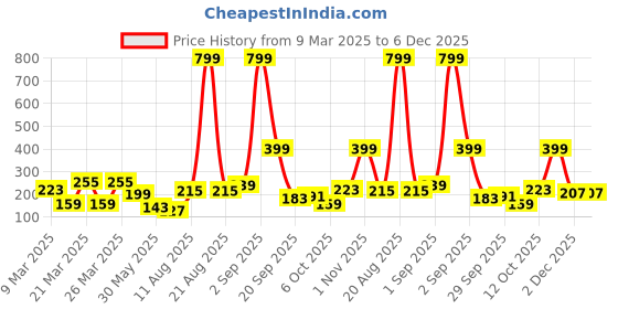 myntra.com DressBerry Crescent Shaped Moon And Rabbit Studs Earrings dressberry Price History Graph from 9 Mar 2025 to 6 Dec 2025