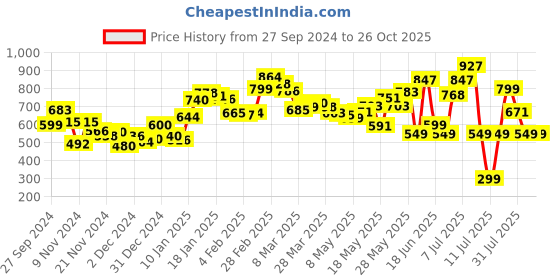 myntra.com DressBerry Crinkle Chic Tie-Up Shirt Dress dressberry Price History Graph from 27 Sep 2024 to 25 Oct 2025