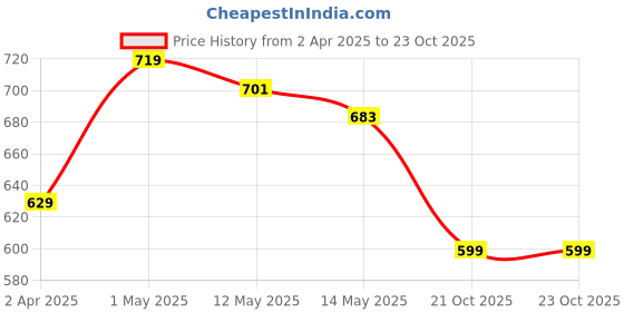 myntra.com DressBerry Crinkled Checked Puff Sleeve Fit & Flare Midi Dress dressberry Price History Graph from 2 Apr 2025 to 23 Oct 2025