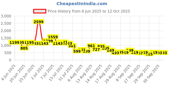 myntra.com DressBerry Crinkled Effect Notched Lapel Collar Playsuit with Belt dressberry Price History Graph from 6 Jun 2025 to 12 Oct 2025