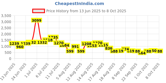myntra.com DressBerry Crinkled Effect Shoulder Straps Jumpsuit with Mock Buttons dressberry Price History Graph from 13 Jun 2025 to 8 Oct 2025