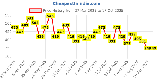 myntra.com DressBerry Crinkled Effect Tie-Up Neck Flutter Sleeves Top with Ruffled Detail dressberry Price History Graph from 27 Mar 2025 to 15 Oct 2025