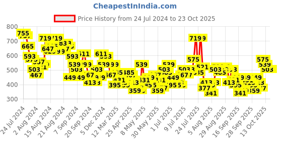 myntra.com dressberry bizwear DressBerry Crinkled Shirt Style Top dressberry bizwear Price History Graph from 24 Jul 2024 to 22 Oct 2025