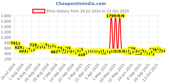 myntra.com dressberry bizwear DressBerry Crinkled Shirt Style Top dressberry bizwear Price History Graph from 24 Jul 2024 to 22 Oct 2025