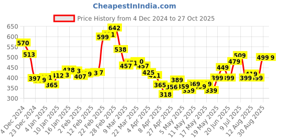myntra.com DressBerry Crinkled Smocked Back Padded Empire Top dressberry Price History Graph from 4 Dec 2024 to 27 Oct 2025