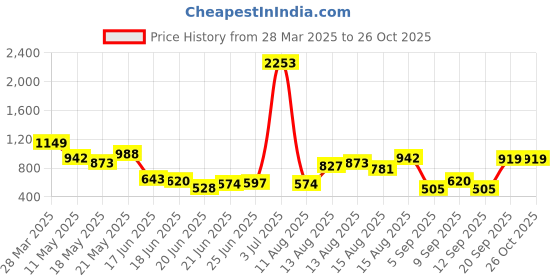 myntra.com DressBerry Crinkled Top dressberry Price History Graph from 28 Mar 2025 to 26 Oct 2025