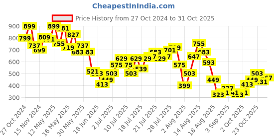 myntra.com DressBerry Crisp Contour Cut-Out Detail Square Neck Fitted Top dressberry Price History Graph from 27 Oct 2024 to 31 Oct 2025
