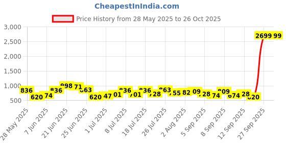 myntra.com DressBerry Croc Textured Structured Satchel Bag dressberry Price History Graph from 28 May 2025 to 26 Oct 2025