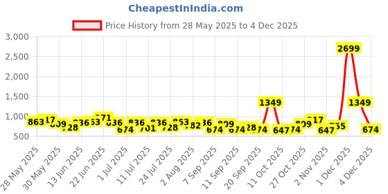 myntra.com DressBerry Croc Textured Structured Satchel Bag dressberry Price History Graph from 28 May 2025 to 1 Dec 2025