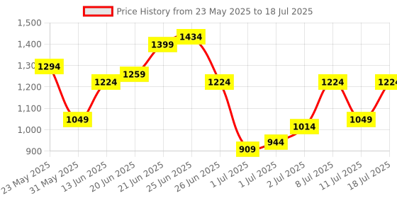 myntra.com DressBerry Croc Textured Structured Shoulder Bag dressberry Price History Graph from 23 May 2025 to 11 Jul 2025