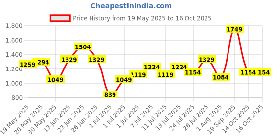 myntra.com DressBerry Croc Textured Structured Shoulder Bag dressberry Price History Graph from 19 May 2025 to 14 Oct 2025