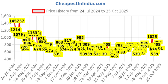 myntra.com dressberry bizwear DressBerry Crochet A-Line Dress dressberry bizwear Price History Graph from 24 Jul 2024 to 24 Oct 2025