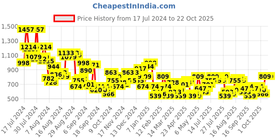 myntra.com dressberry bizwear DressBerry Crochet A-Line Dress dressberry bizwear Price History Graph from 17 Jul 2024 to 21 Oct 2025