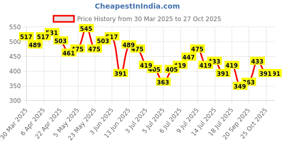 myntra.com DressBerry Crochet Crop Top dressberry Price History Graph from 30 Mar 2025 to 27 Oct 2025