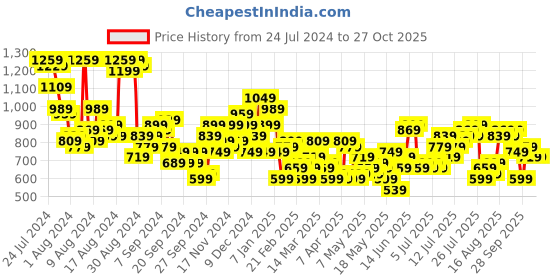 myntra.com dressberry bizwear DressBerry Crochet Mini Dress dressberry bizwear Price History Graph from 24 Jul 2024 to 27 Oct 2025