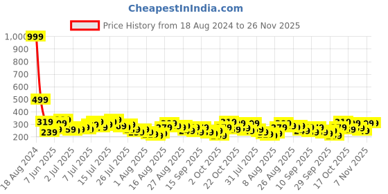 myntra.com DressBerry Crop Top dressberry Price History Graph from 18 Aug 2024 to 25 Nov 2025