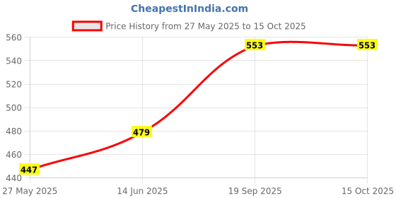 myntra.com DressBerry Crop Top dressberry Price History Graph from 27 May 2025 to 14 Oct 2025
