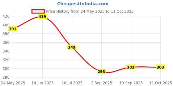 myntra.com DressBerry Crop Top dressberry Price History Graph from 24 May 2025 to 10 Oct 2025