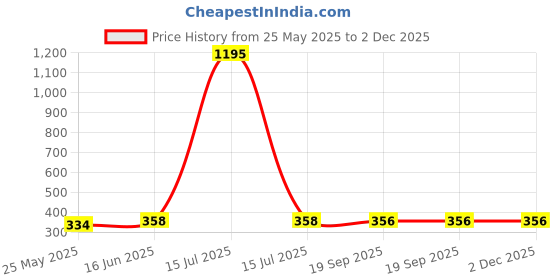 myntra.com DressBerry Crop Top dressberry Price History Graph from 25 May 2025 to 2 Dec 2025