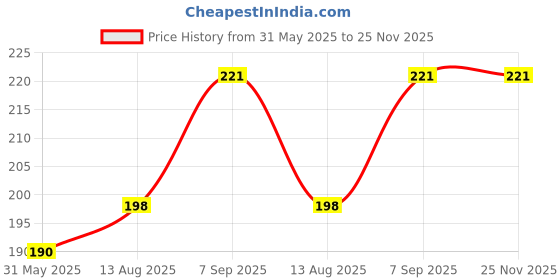myntra.com DressBerry Crop Top dressberry Price History Graph from 31 May 2025 to 24 Nov 2025