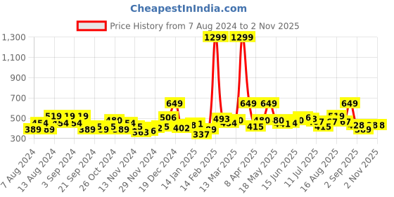 myntra.com DressBerry Cropped Acrylic Pullover dressberry Price History Graph from 7 Aug 2024 to 2 Nov 2025