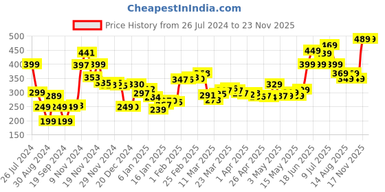 myntra.com DressBerry Cropped & Curvy One-Shoulder Top dressberry Price History Graph from 26 Jul 2024 to 23 Nov 2025