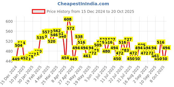 myntra.com DressBerry Cropped Hooded Sweatshirt dressberry Price History Graph from 15 Dec 2024 to 20 Oct 2025