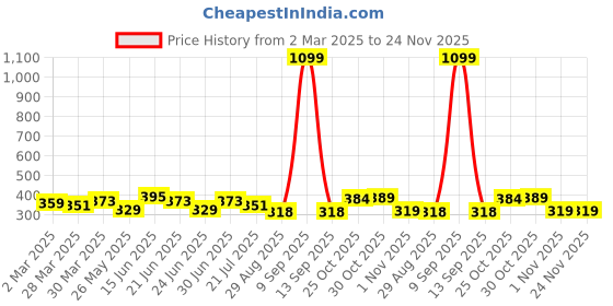 myntra.com Dressberry Cross Fit Hidden Concealer and Side Shapper Plus Size Seamless Bra dressberry Price History Graph from 2 Mar 2025 to 23 Nov 2025